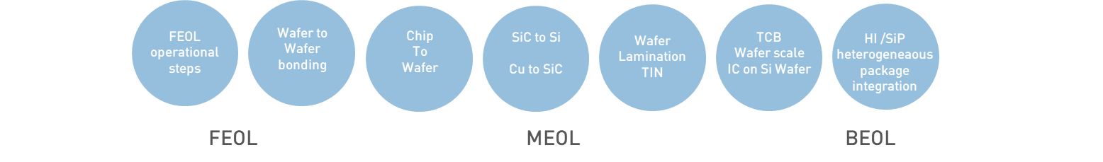Process coverage across FEOL, MEOL and BEOL