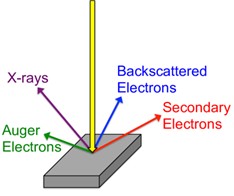 SEM and EDS electron and X-ray emission diagram