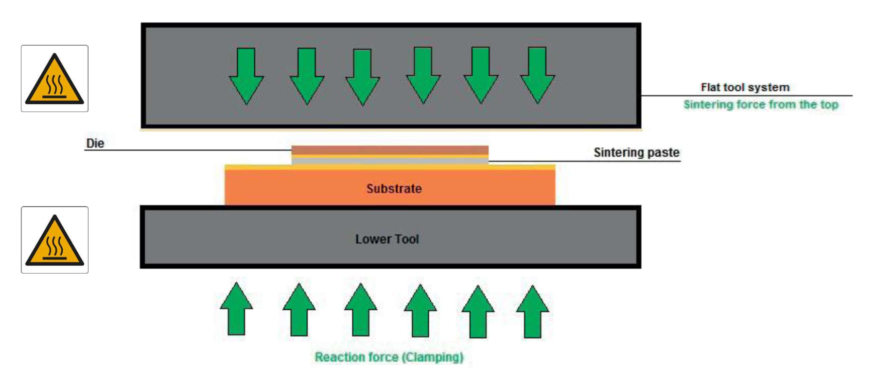 Figure 1: Pressure-sintering schematic representation
